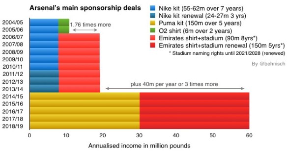 arsenal kit sponsorship