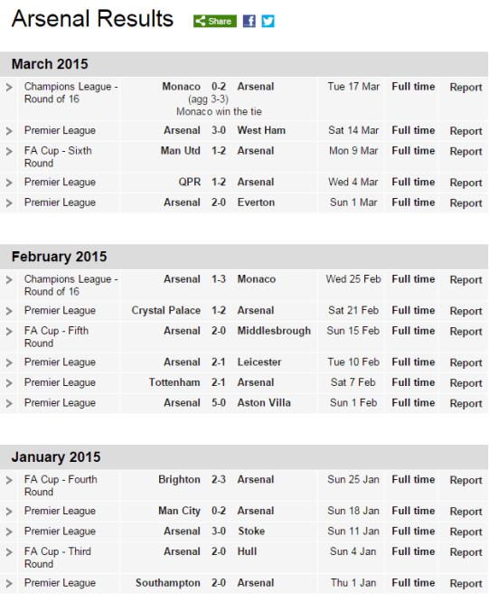 Hasil Pertandingan Arsenal di Tahun 2015