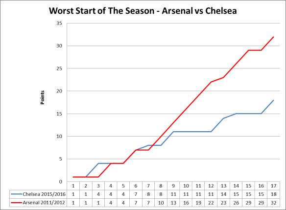Arsenal vs Chelsea